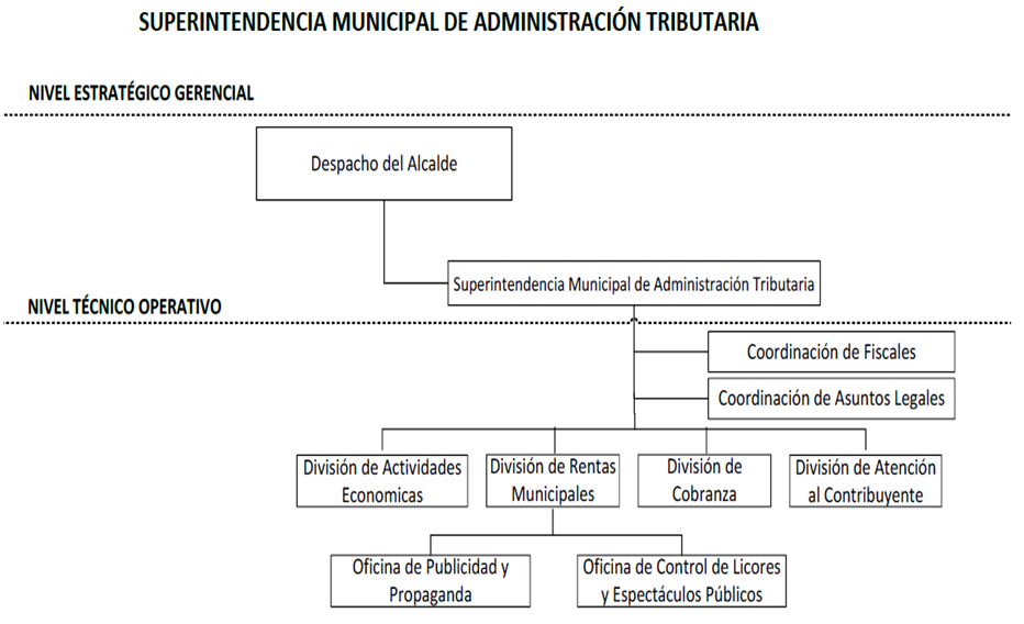 Organigrama de la Superintendencia Municipal Tributaria de San Cristóbal